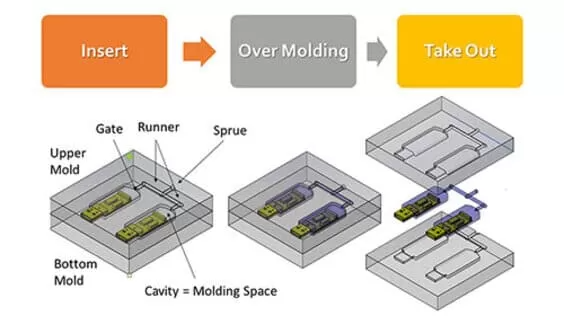 What is the principle of low pressure injection mold?