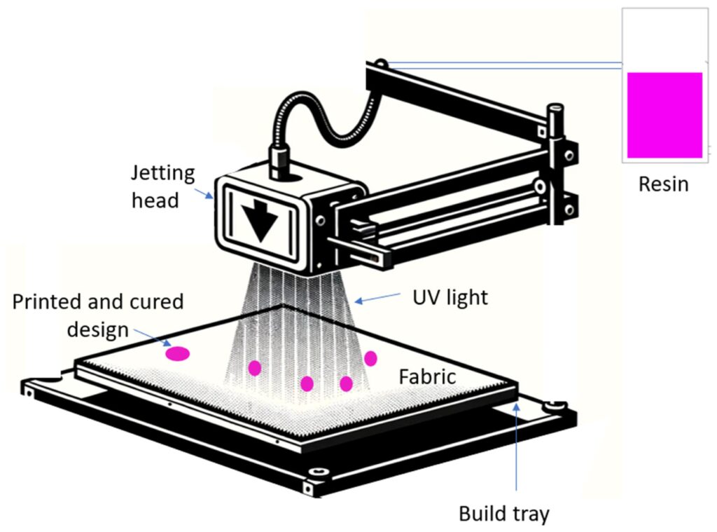 What does photosensitive resin 3D printer mean?